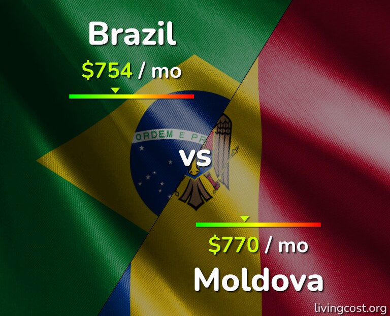 Cost of living in Brazil vs Moldova infographic