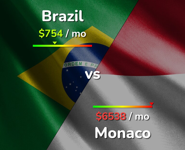 Cost of living in Brazil vs Monaco infographic