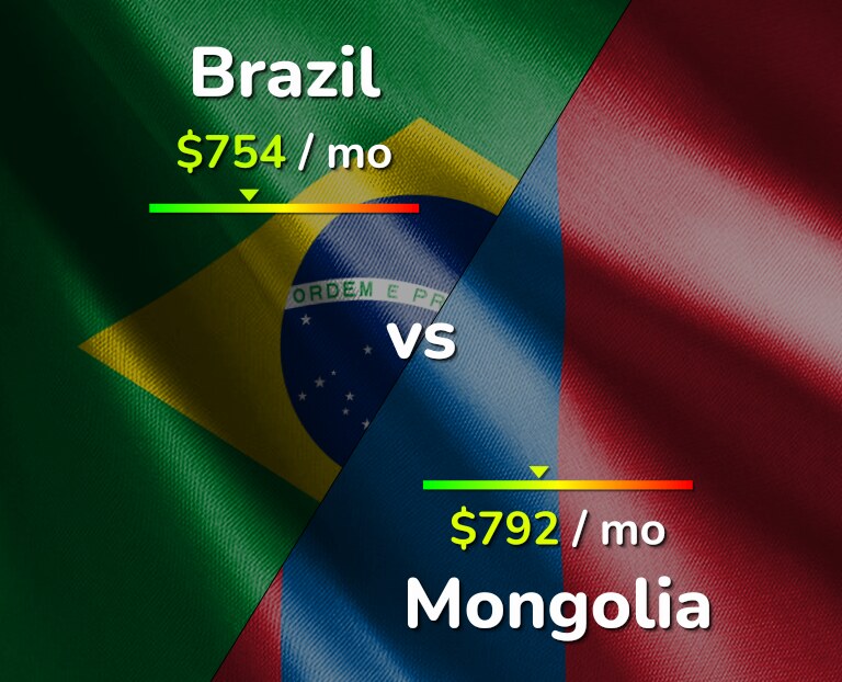 Cost of living in Brazil vs Mongolia infographic