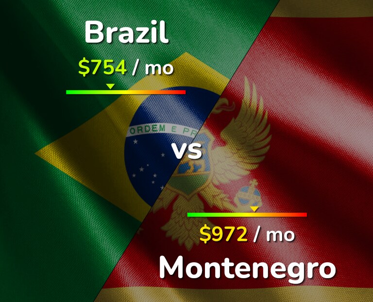 Cost of living in Brazil vs Montenegro infographic