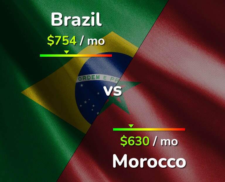 Cost of living in Brazil vs Morocco infographic