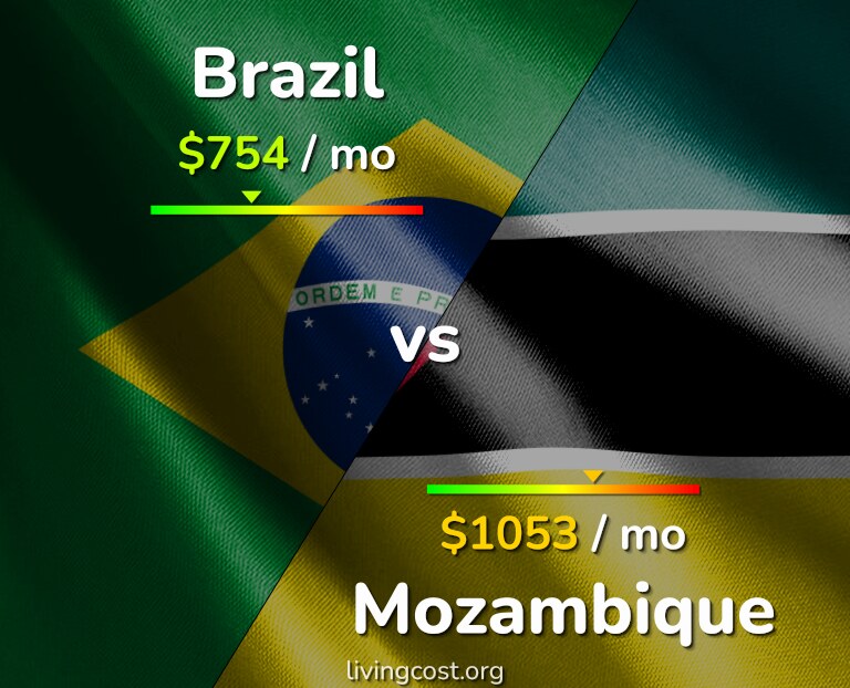 Cost of living in Brazil vs Mozambique infographic