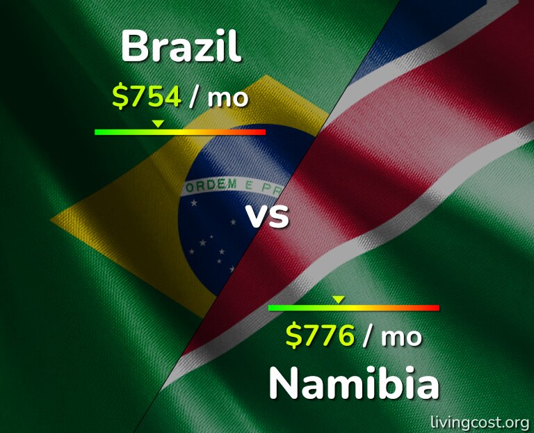 Cost of living in Brazil vs Namibia infographic