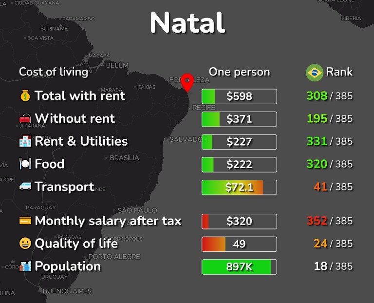 Cost of living in Natal infographic