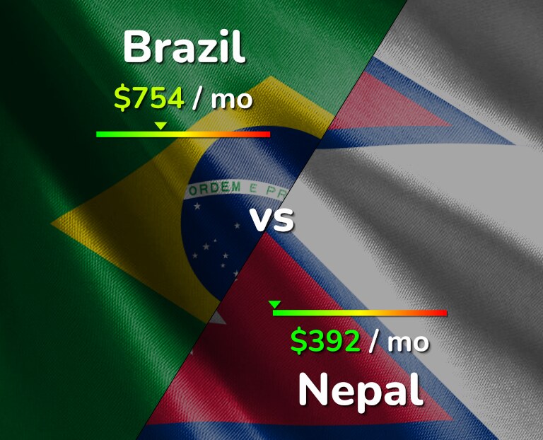 Cost of living in Brazil vs Nepal infographic