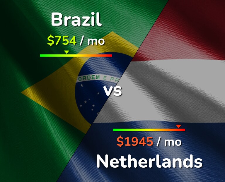 Cost of living in Brazil vs Netherlands infographic