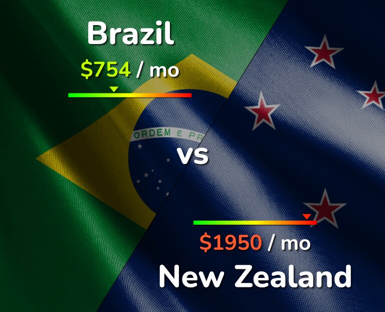Cost of living in Brazil vs New Zealand infographic
