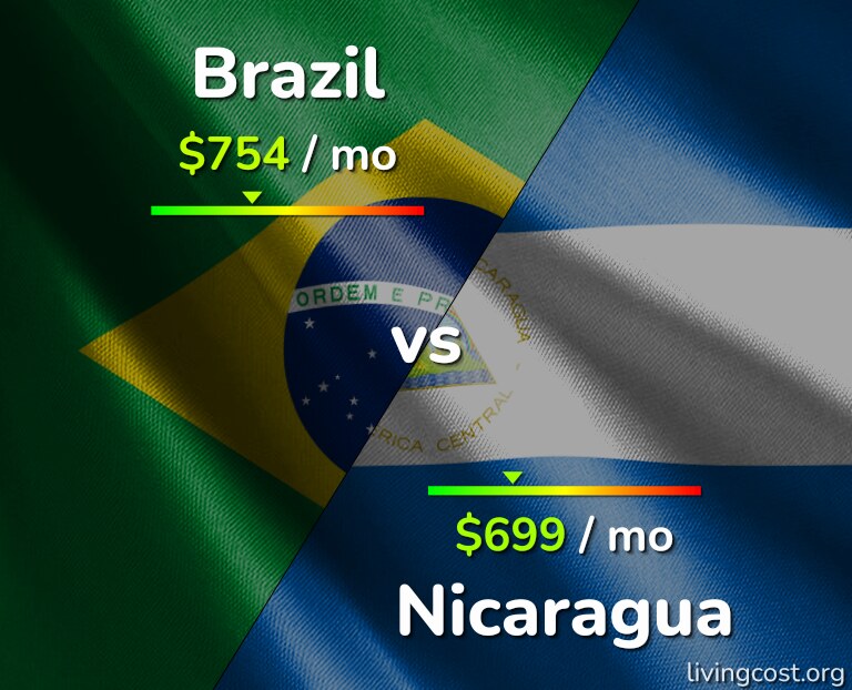 Cost of living in Brazil vs Nicaragua infographic