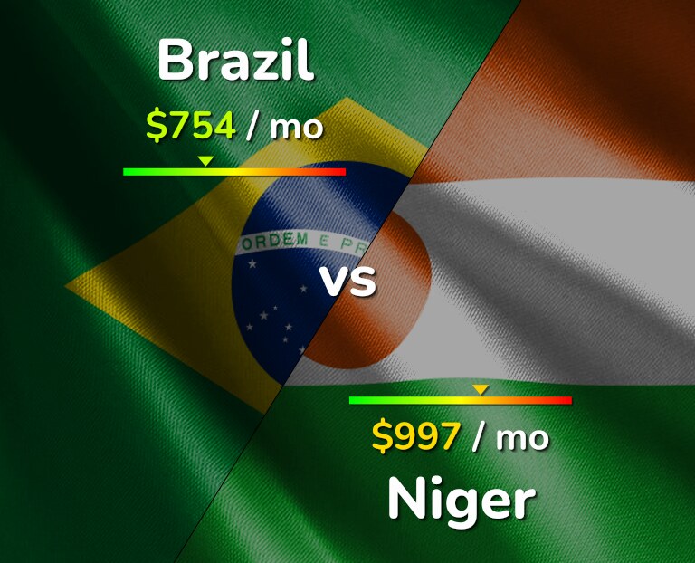 Cost of living in Brazil vs Niger infographic
