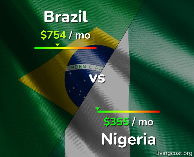 Cost of living in Brazil vs Nigeria infographic