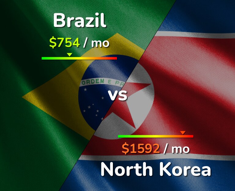Cost of living in Brazil vs North Korea infographic