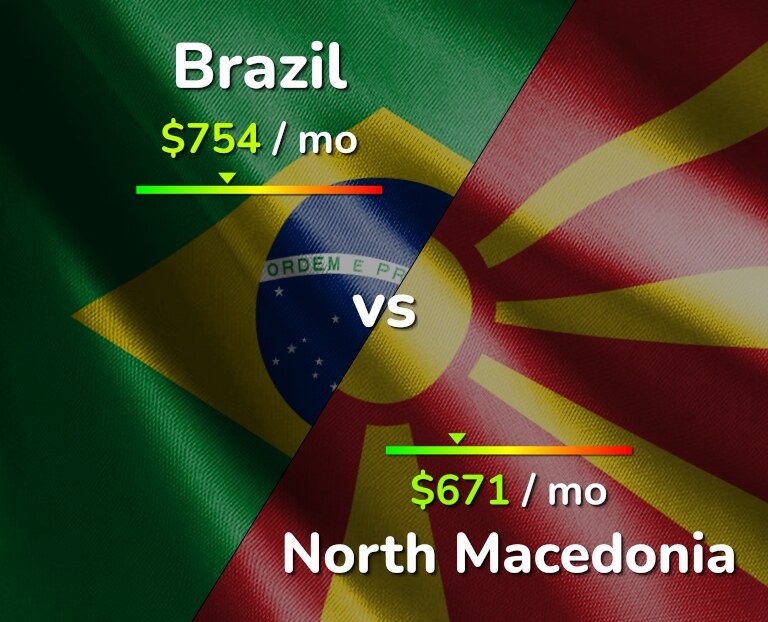 Cost of living in Brazil vs North Macedonia infographic