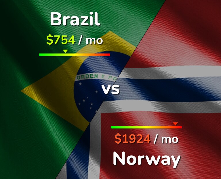 Cost of living in Brazil vs Norway infographic