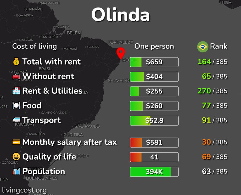 Cost of living in Olinda infographic