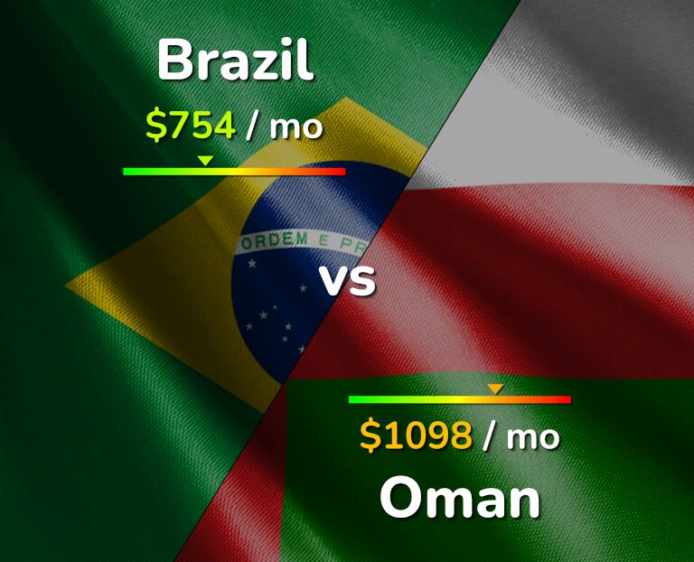 Cost of living in Brazil vs Oman infographic