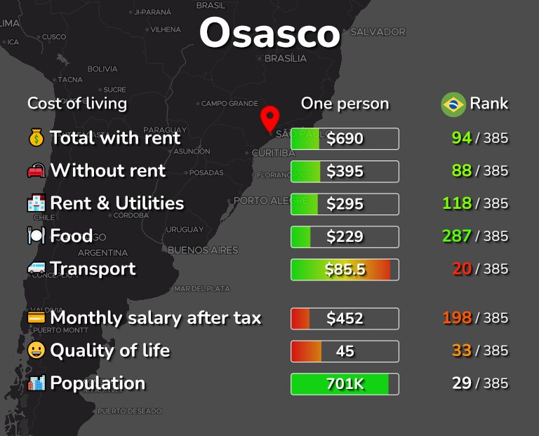 Cost of living in Osasco infographic