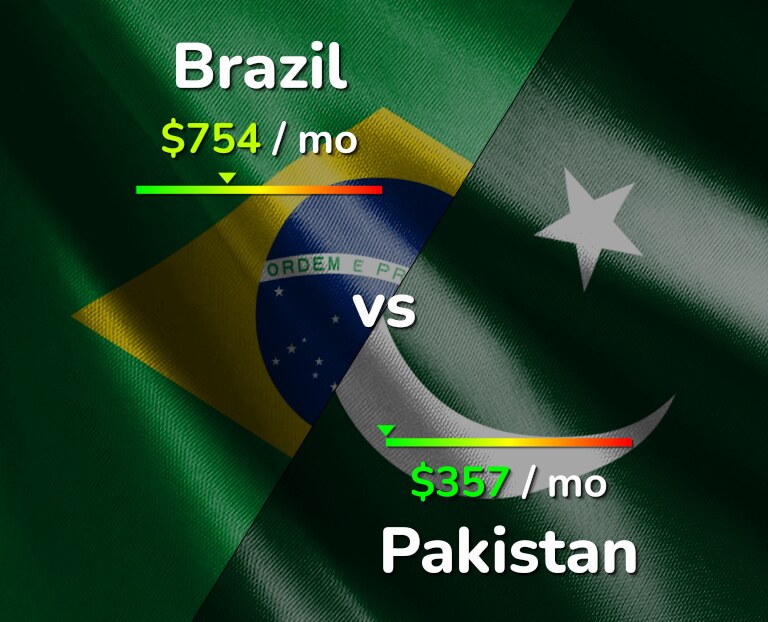 Cost of living in Brazil vs Pakistan infographic