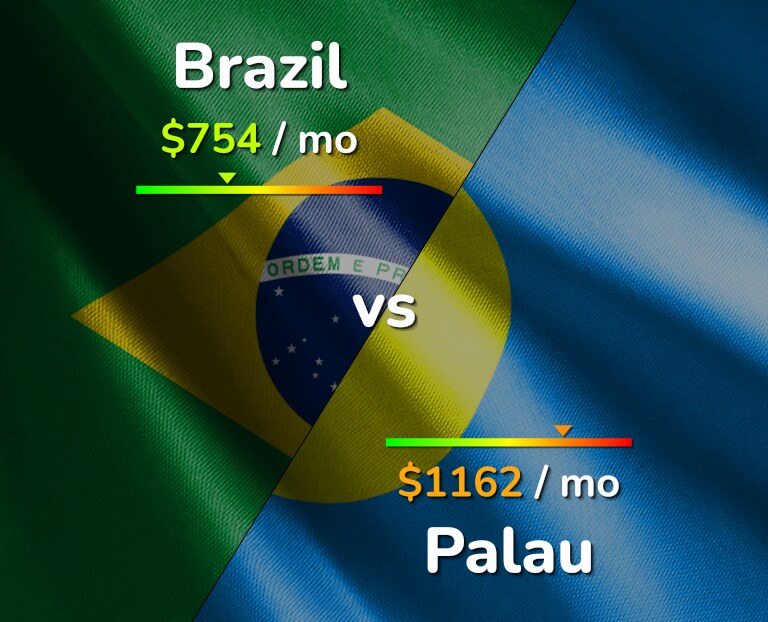 Cost of living in Brazil vs Palau infographic