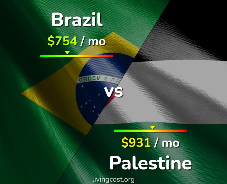 Cost of living in Brazil vs Palestine infographic