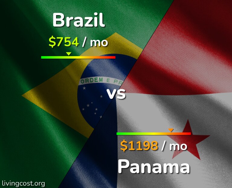 Cost of living in Brazil vs Panama infographic