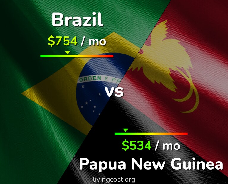 Cost of living in Brazil vs Papua New Guinea infographic
