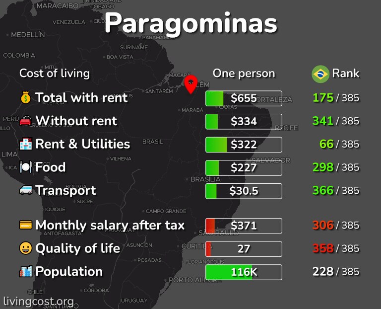 Cost of living in Paragominas infographic