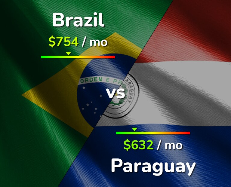 Cost of living in Brazil vs Paraguay infographic