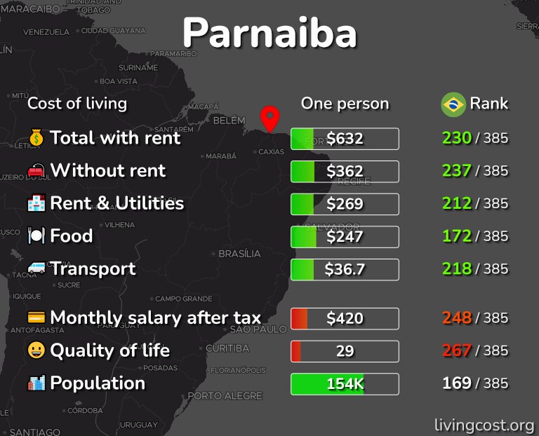 Cost of living in Parnaiba infographic