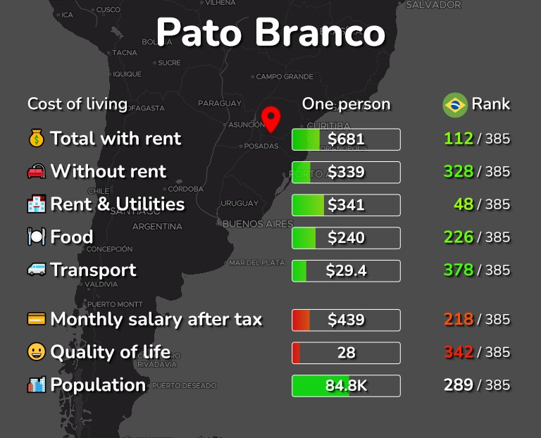 Cost of living in Pato Branco infographic