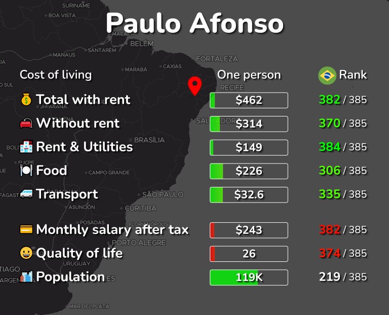 Cost of living in Paulo Afonso infographic