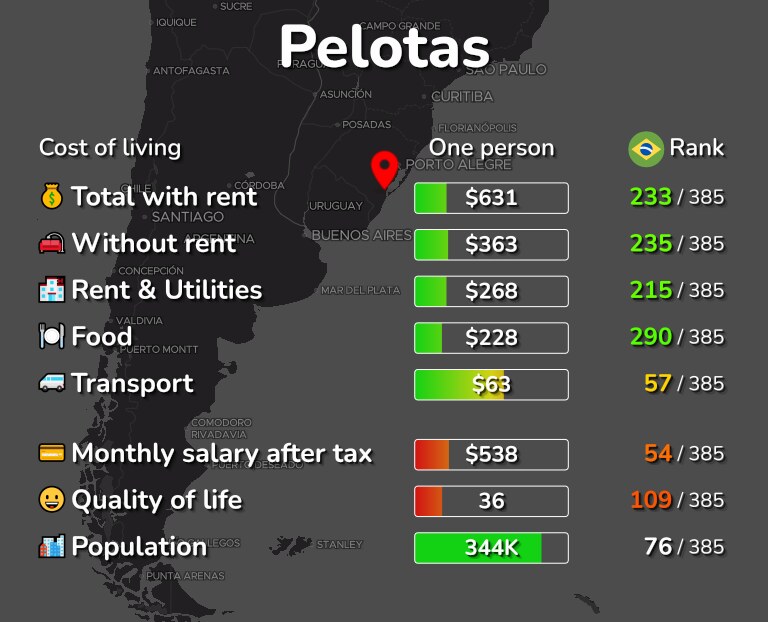 Cost of living in Pelotas infographic