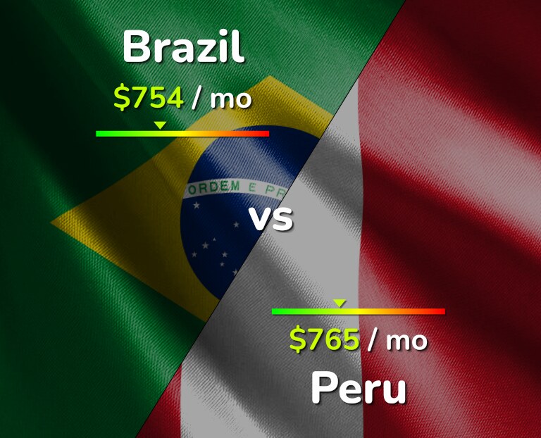 Cost of living in Brazil vs Peru infographic