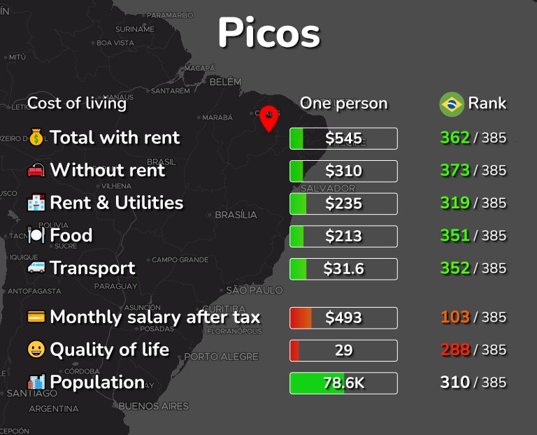 Cost of living in Picos infographic