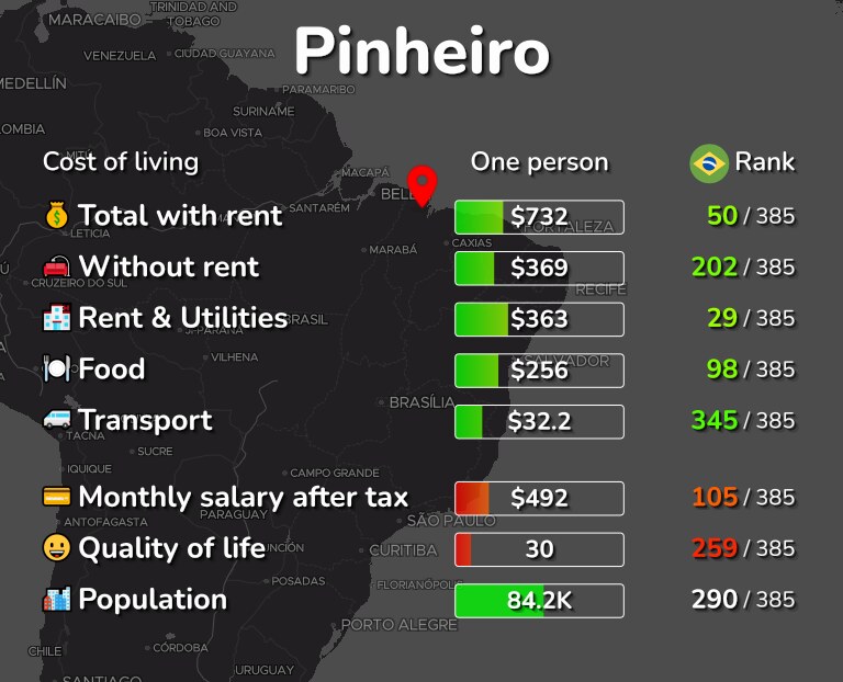Cost of living in Pinheiro infographic