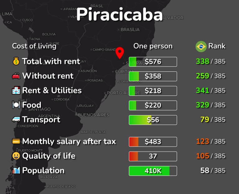 Cost of living in Piracicaba infographic