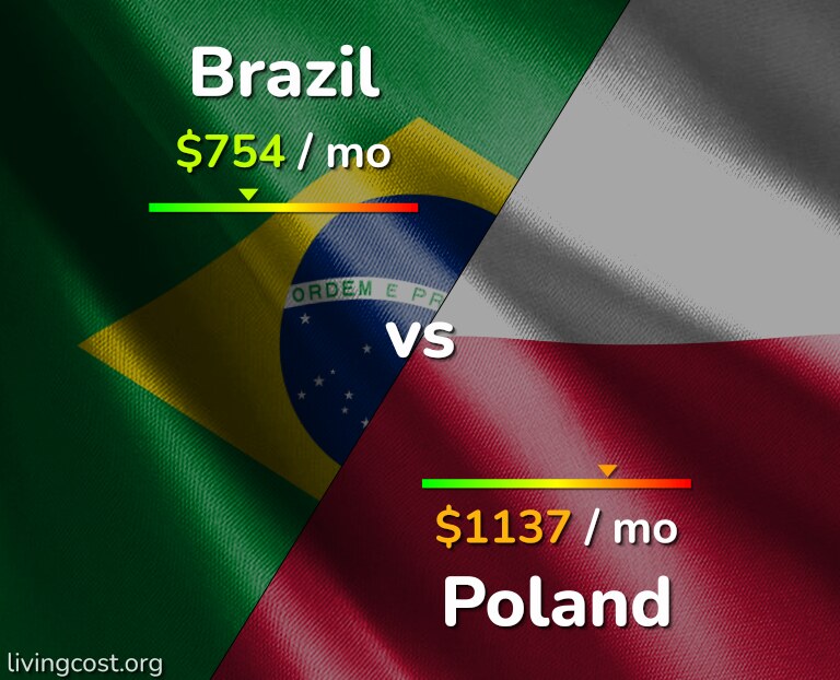 Cost of living in Brazil vs Poland infographic
