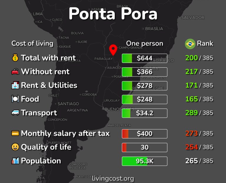 Cost of living in Ponta Pora infographic