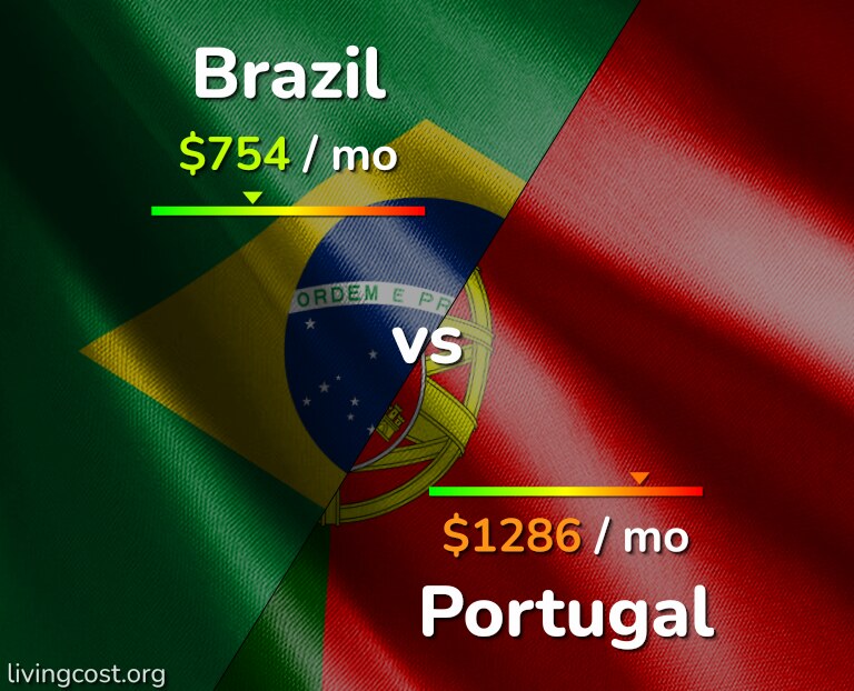 Cost of living in Brazil vs Portugal infographic