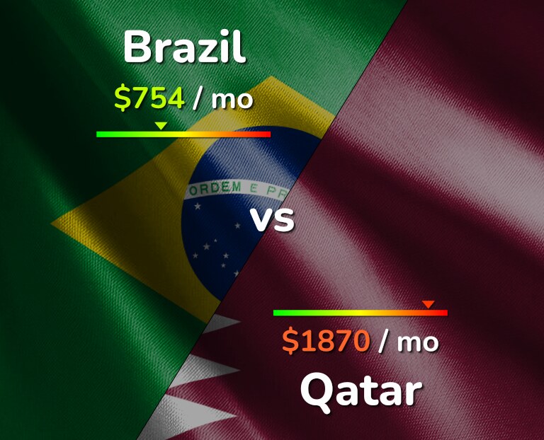 Cost of living in Brazil vs Qatar infographic