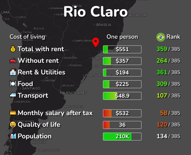 Cost of living in Rio Claro infographic