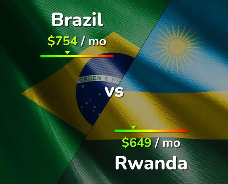 Cost of living in Brazil vs Rwanda infographic