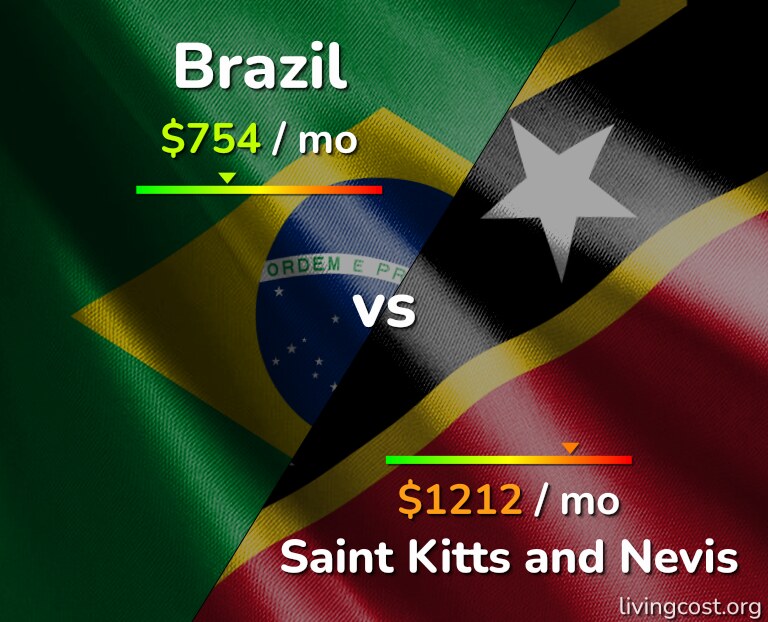 Cost of living in Brazil vs Saint Kitts and Nevis infographic
