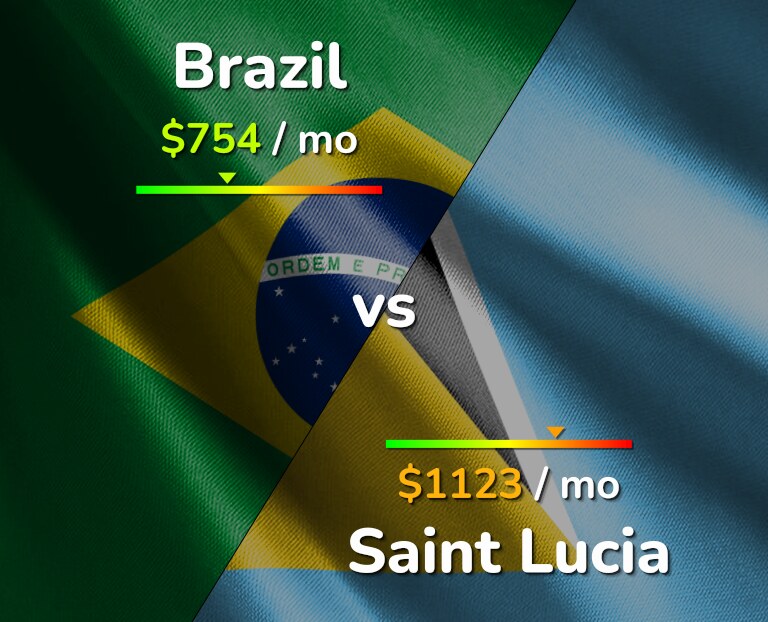 Cost of living in Brazil vs Saint Lucia infographic