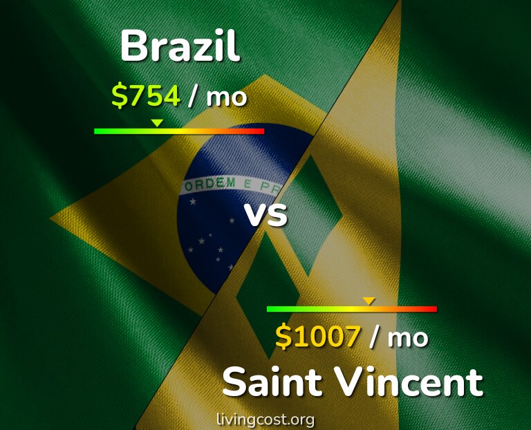 Cost of living in Brazil vs Saint Vincent infographic