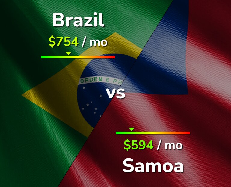Cost of living in Brazil vs Samoa infographic