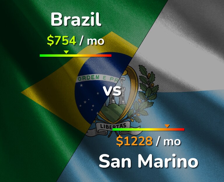 Cost of living in Brazil vs San Marino infographic