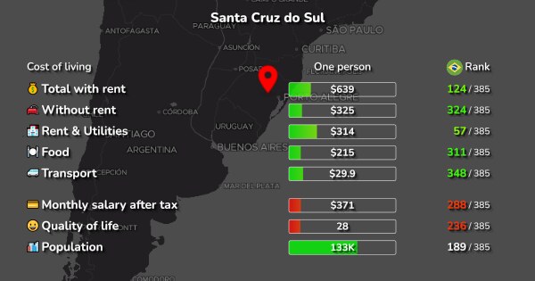 Cost of Living in Santa Cruz do Sul rent food transport