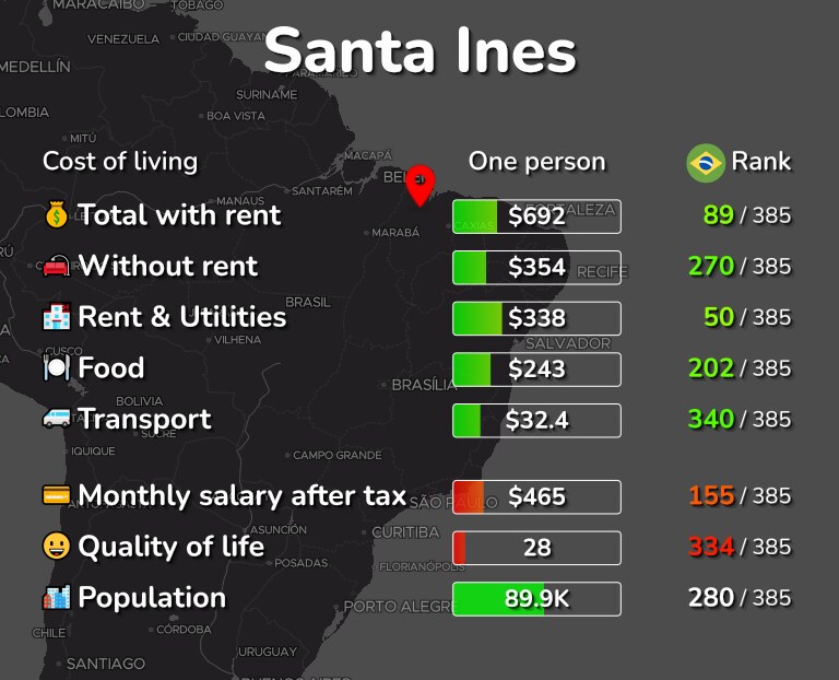 Cost of living in Santa Ines infographic