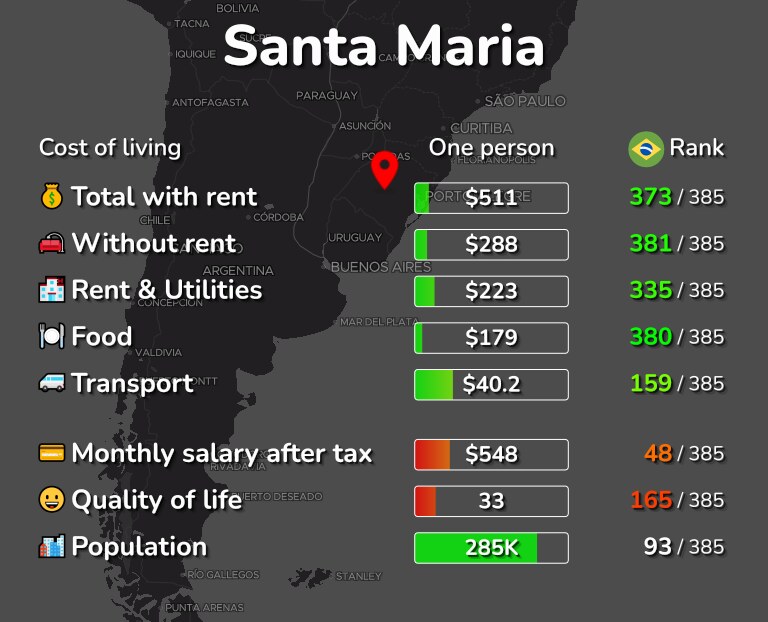 Cost of living in Santa Maria infographic