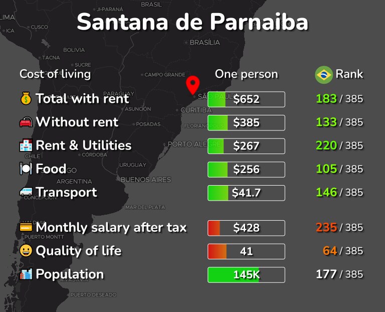 Cost of living in Santana de Parnaiba infographic